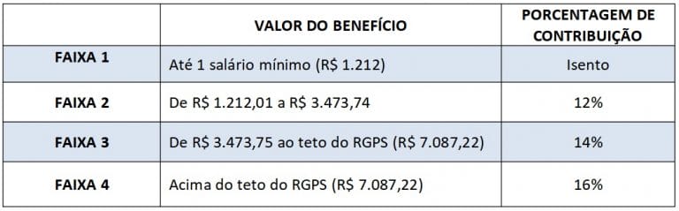 SPPrev atualiza faixas de contribuição previdenciária para 2022 Saiba